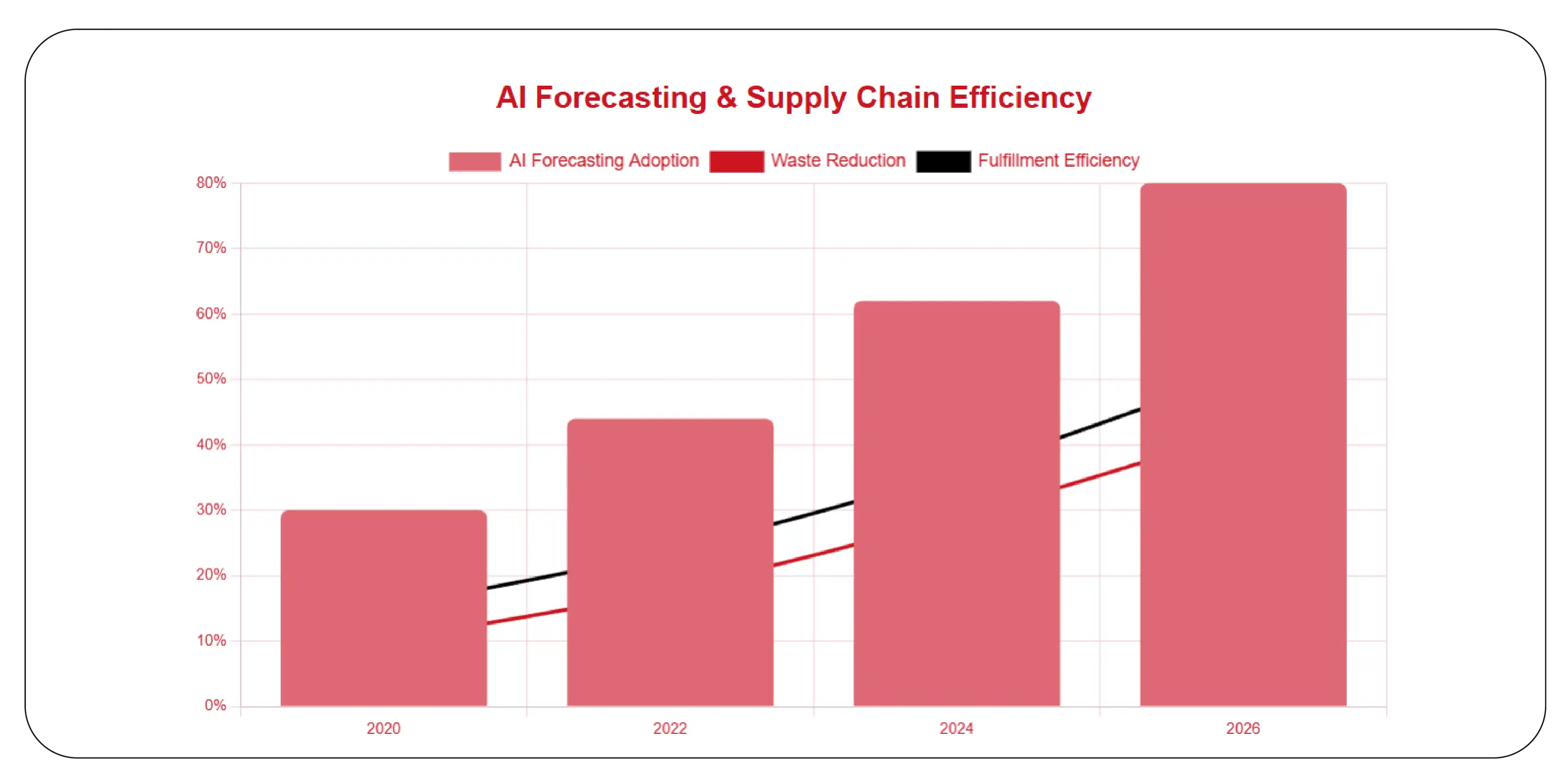 Grocery Forecasting Performance (2020–2026)